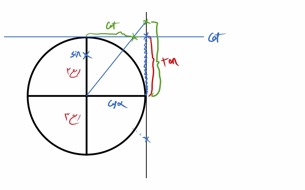 نمایش تانژانت بر روی دایره مثلثاتی