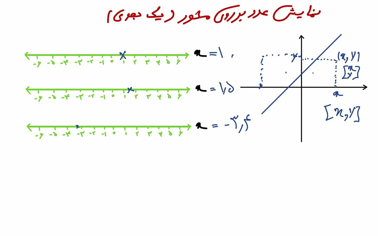 نمایش عدد بر روی محور یک بعدی