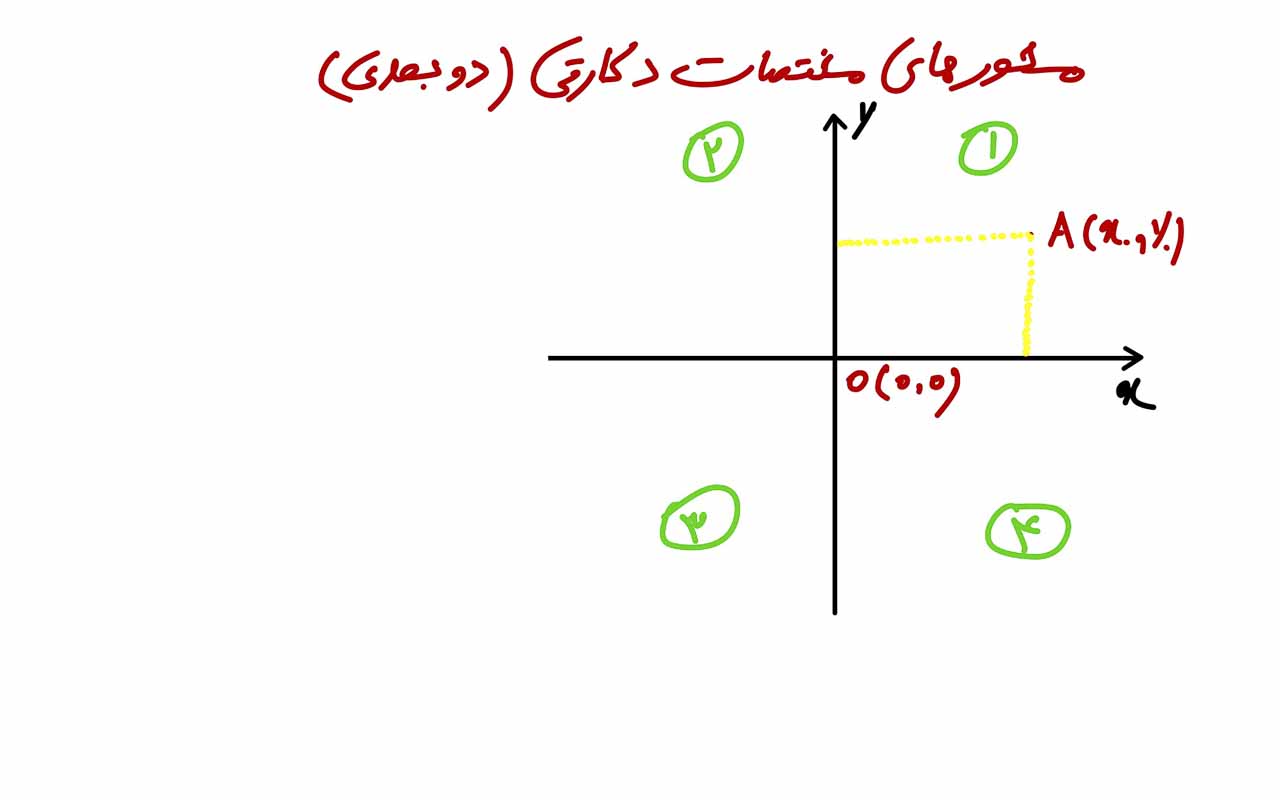 محورهای مختصات دکارتی ( دو بعدی )