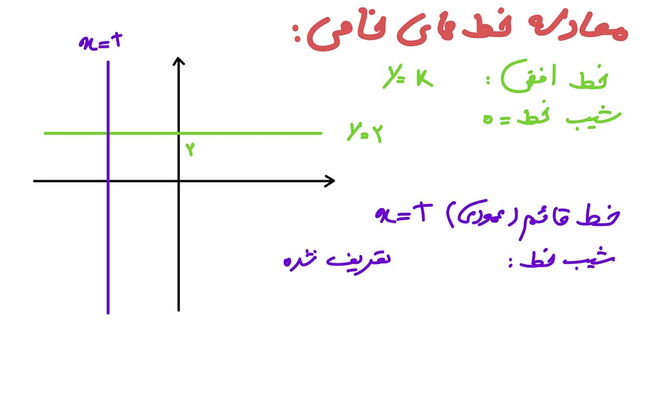 معادله خط قائم و معادله خط افقی