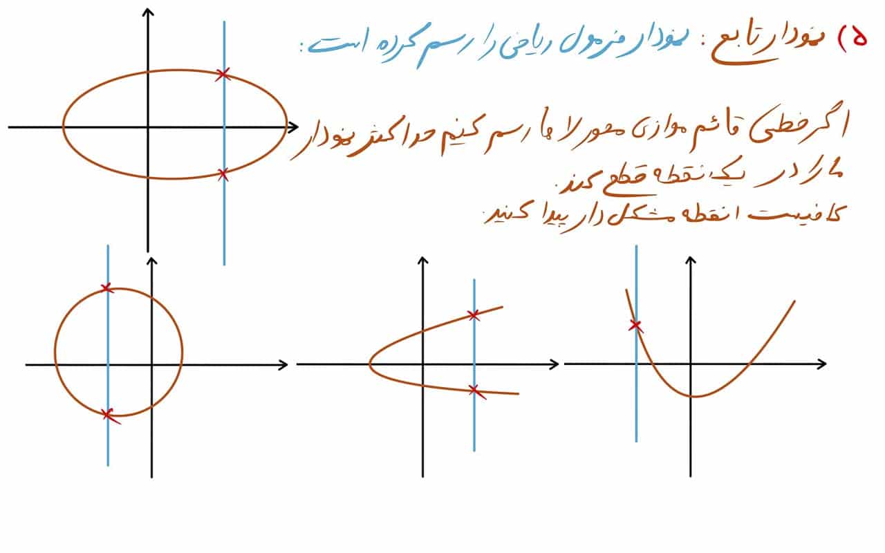 نمایش تابع به صورت نمودار 1