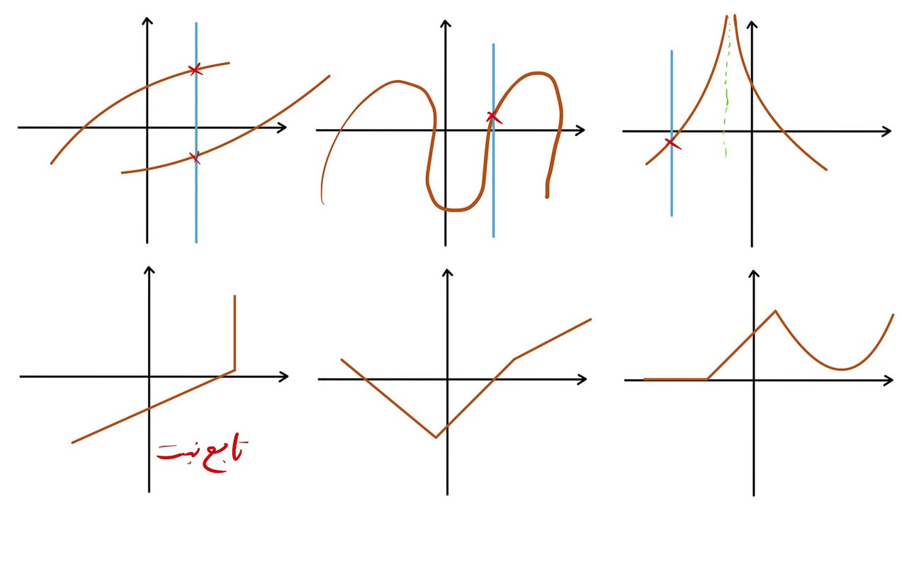 نمایش تابع به صورت نمودار 2